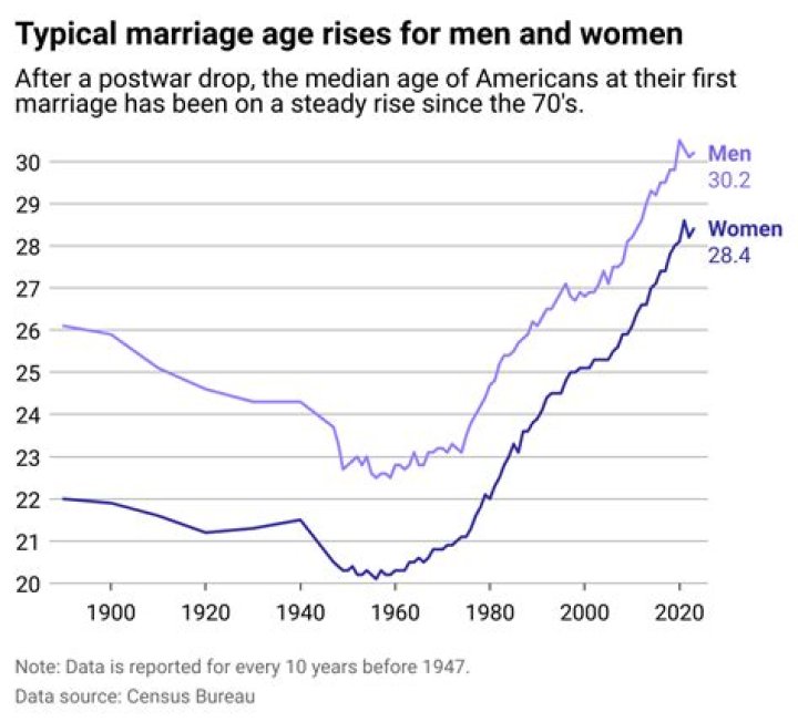 Age, Marriage, And Career Insights