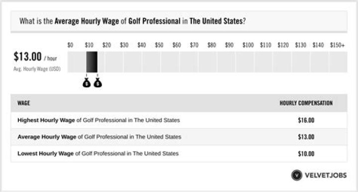 Uncovering The Earnings Of A Professional Golfer
